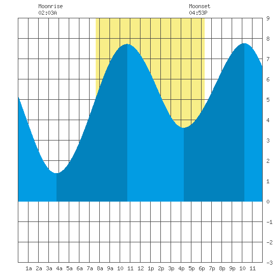 Ocean Shores tide chart for Thursday, October 20, 2022