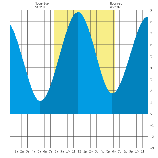 Ocean Shores tide chart for Saturday, October 22, 2022