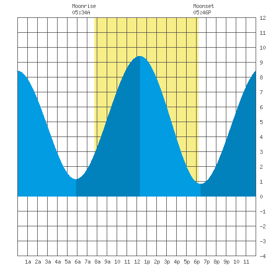 Ocean Shores tide chart for Sunday, October 23, 2022