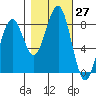 Ocean Shores tide chart for Thursday, October 27, 2022