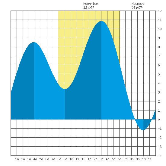 Ocean Shores tide chart for Friday, October 28, 2022