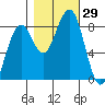 Ocean Shores tide chart for Saturday, October 29, 2022