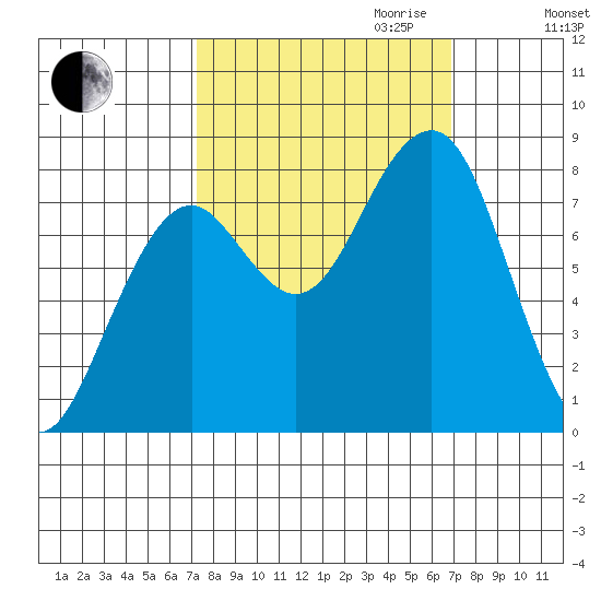 Ocean Shores tide chart for Sunday, October 2, 2022