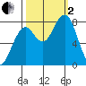 Ocean Shores tide chart for Sunday, October 2, 2022