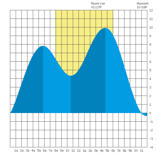 Ocean Shores tide chart for Sunday, October 30, 2022