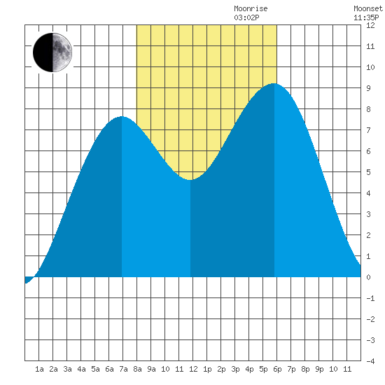 Ocean Shores tide chart for Monday, October 31, 2022