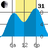 Ocean Shores tide chart for Monday, October 31, 2022
