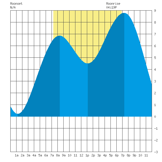 Ocean Shores tide chart for Monday, October 3, 2022