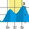Ocean Shores tide chart for Monday, October 3, 2022