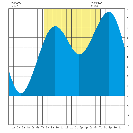Ocean Shores tide chart for Tuesday, October 4, 2022