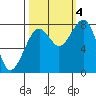 Ocean Shores tide chart for Tuesday, October 4, 2022