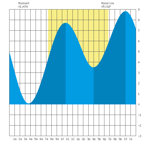 Ocean Shores tide chart for Wednesday, October 5, 2022