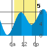 Ocean Shores tide chart for Wednesday, October 5, 2022