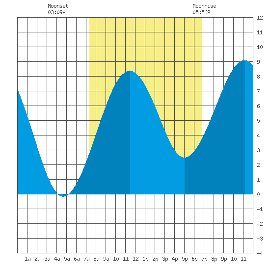 Ocean Shores tide chart for Thursday, October 6, 2022
