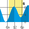 Ocean Shores tide chart for Thursday, October 6, 2022