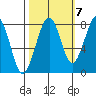 Ocean Shores tide chart for Friday, October 7, 2022
