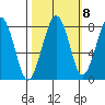 Ocean Shores tide chart for Saturday, October 8, 2022