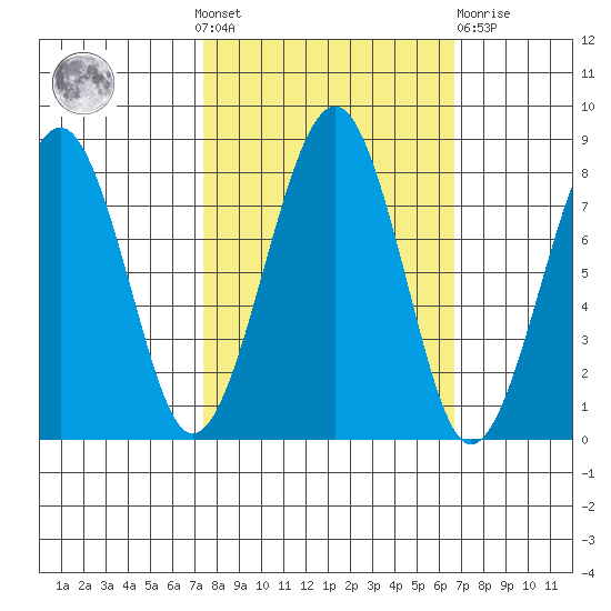 Ocean Shores tide chart for Sunday, October 9, 2022