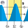 Ocean Shores tide chart for Sunday, October 9, 2022