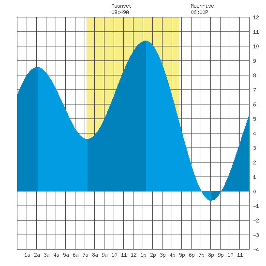 Ocean Shores tide chart for Thursday, November 10, 2022