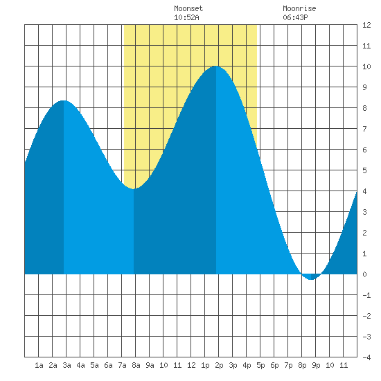 Ocean Shores tide chart for Friday, November 11, 2022