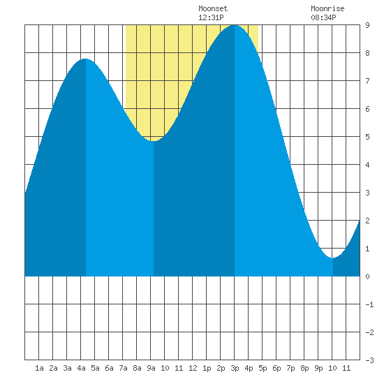 Ocean Shores tide chart for Sunday, November 13, 2022