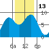 Ocean Shores tide chart for Sunday, November 13, 2022