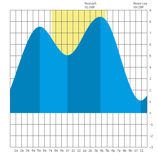 Ocean Shores tide chart for Monday, November 14, 2022
