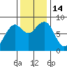 Ocean Shores tide chart for Monday, November 14, 2022