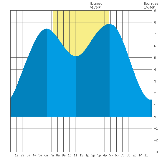 Ocean Shores tide chart for Tuesday, November 15, 2022