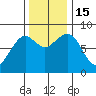 Ocean Shores tide chart for Tuesday, November 15, 2022
