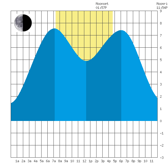 Ocean Shores tide chart for Wednesday, November 16, 2022
