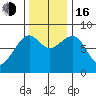 Ocean Shores tide chart for Wednesday, November 16, 2022