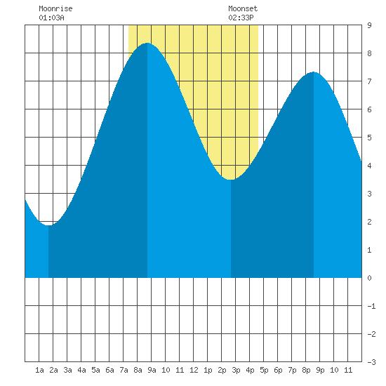 Ocean Shores tide chart for Friday, November 18, 2022
