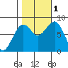 Ocean Shores tide chart for Tuesday, November 1, 2022