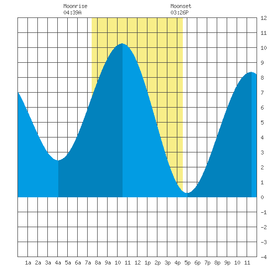 Ocean Shores tide chart for Monday, November 21, 2022