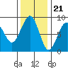 Ocean Shores tide chart for Monday, November 21, 2022