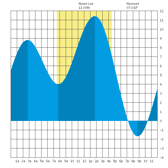 Ocean Shores tide chart for Saturday, November 26, 2022