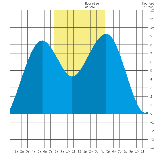 Ocean Shores tide chart for Tuesday, November 29, 2022