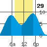 Ocean Shores tide chart for Tuesday, November 29, 2022