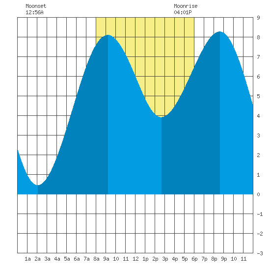 Ocean Shores tide chart for Wednesday, November 2, 2022
