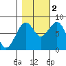 Ocean Shores tide chart for Wednesday, November 2, 2022