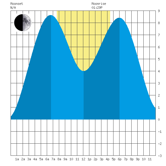 Ocean Shores tide chart for Wednesday, November 30, 2022