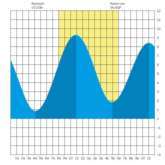 Ocean Shores tide chart for Friday, November 4, 2022