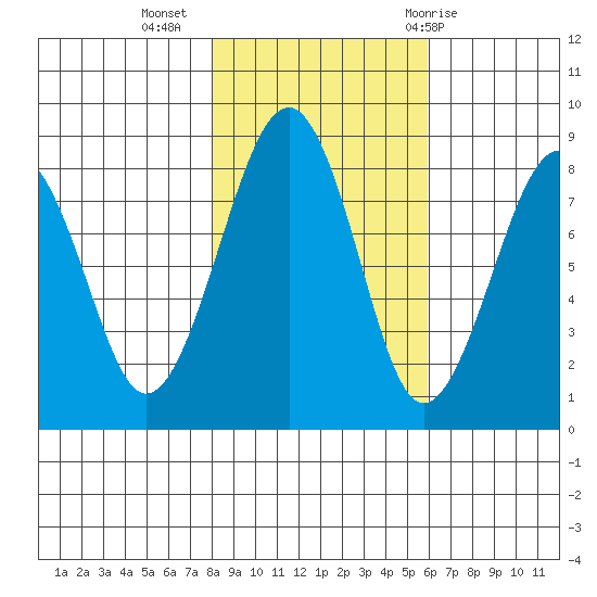Ocean Shores tide chart for Saturday, November 5, 2022