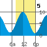 Ocean Shores tide chart for Saturday, November 5, 2022