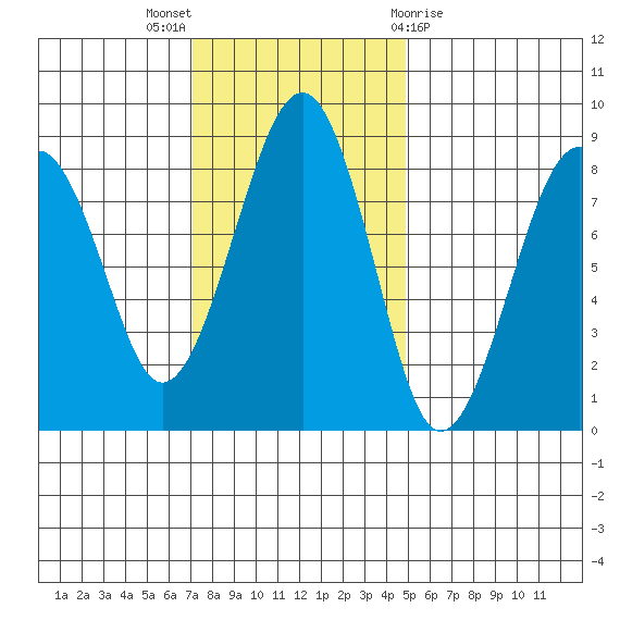 Ocean Shores tide chart for Sunday, November 6, 2022