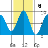 Ocean Shores tide chart for Sunday, November 6, 2022