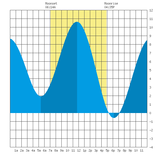 Ocean Shores tide chart for Monday, November 7, 2022