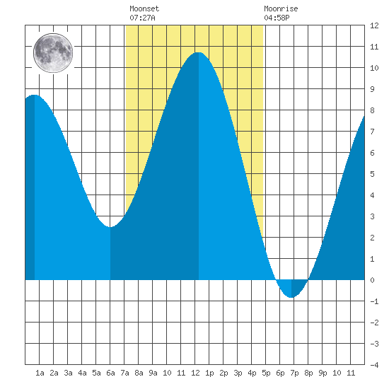 Ocean Shores tide chart for Tuesday, November 8, 2022